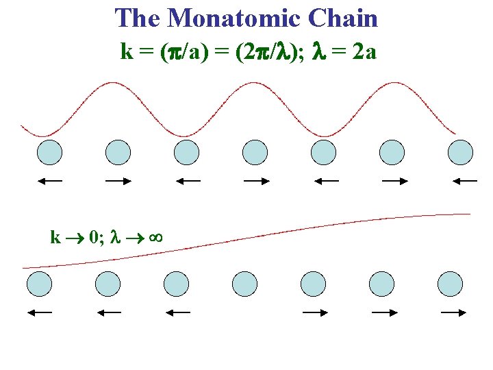 The Monatomic Chain k = ( /a) = (2 / ); = 2 a