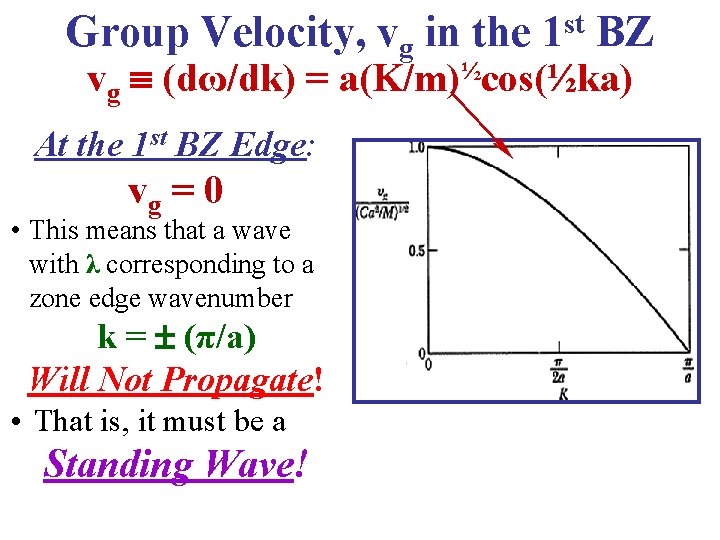 Group Velocity, vg in the 1 st BZ vg (dω/dk) = a(K/m)½cos(½ka) At the