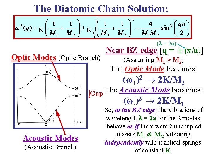 The Diatomic Chain Solution: K K ( = 2 a) Optic Modes (Optic Branch)