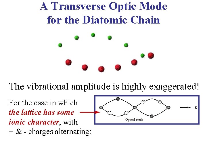 A Transverse Optic Mode for the Diatomic Chain The vibrational amplitude is highly exaggerated!