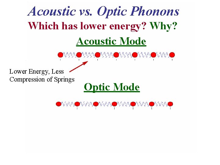 Acoustic vs. Optic Phonons Which has lower energy? Why? Acoustic Mode Lower Energy, Less