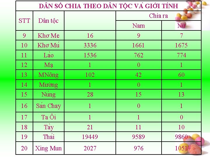 D N SỐ CHIA THEO D N TỘC VA GIỚI TI NH STT Dân