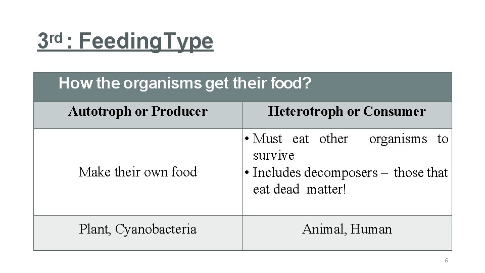 3 rd : Feeding. Type How the organisms get their food? Autotroph or Producer
