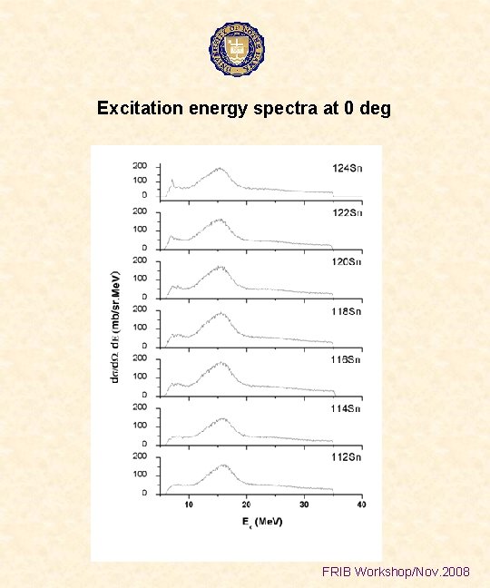 Excitation energy spectra at 0 deg FRIB Workshop/Nov. 2008 