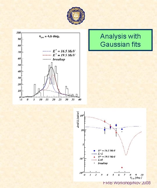 Analysis with Gaussian fits FRIB Workshop/Nov. 2008 
