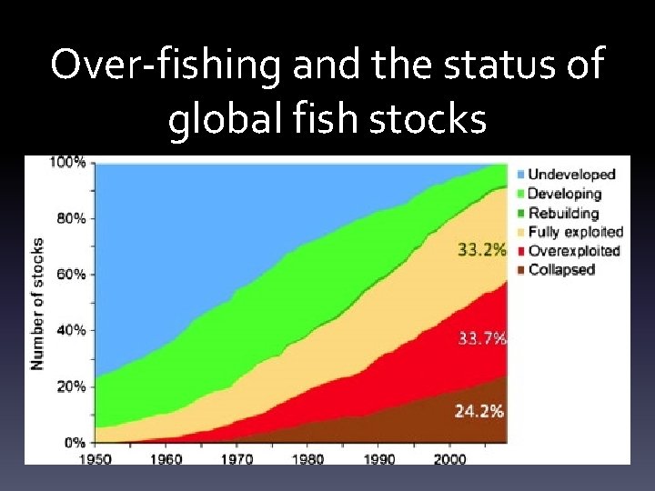 Over-fishing and the status of global fish stocks 