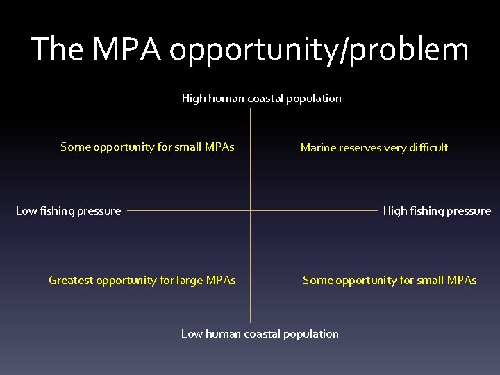 The MPA opportunity/problem High human coastal population Some opportunity for small MPAs Marine reserves