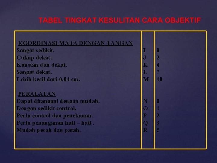 TABEL TINGKAT KESULITAN CARA OBJEKTIF KOORDINASI MATA DENGAN TANGAN Sangat sedikit. Cukup dekat. Konstan