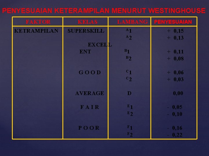 PENYESUAIAN KETERAMPILAN MENURUT WESTINGHOUSE FAKTOR KETRAMPILAN KELAS SUPERSKILL LAMBANG A 1 A 2 EXCELL