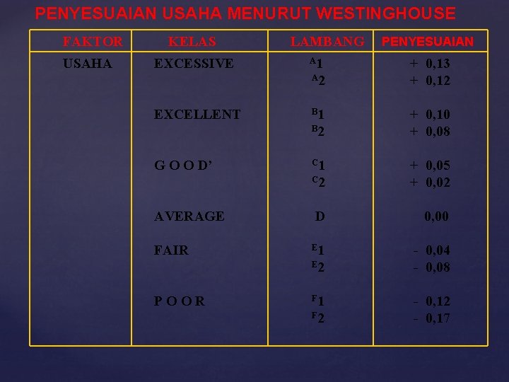 PENYESUAIAN USAHA MENURUT WESTINGHOUSE FAKTOR USAHA KELAS EXCESSIVE LAMBANG A 1 A 2 EXCELLENT