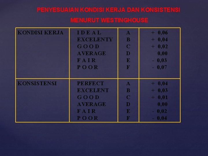 PENYESUAIAN KONDISI KERJA DAN KONSISTENSI MENURUT WESTINGHOUSE KONDISI KERJA IDEAL EXCELENTY GOOD AVERAGE FAIR