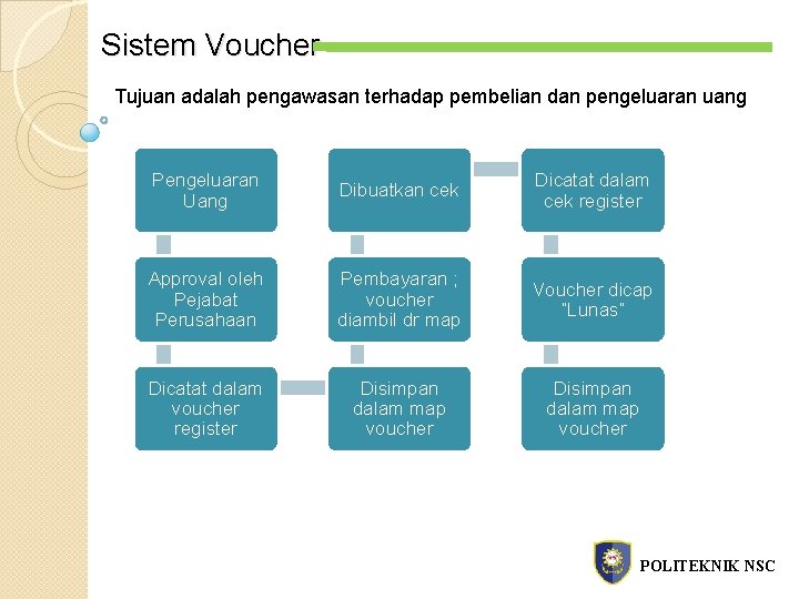 Sistem Voucher Tujuan adalah pengawasan terhadap pembelian dan pengeluaran uang Pengeluaran Uang Dibuatkan cek