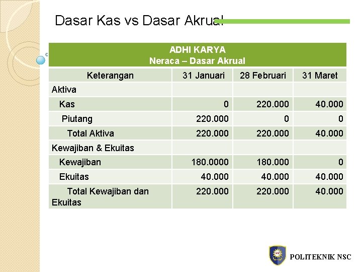 Dasar Kas vs Dasar Akrual ADHI KARYA Neraca – Dasar Akrual Keterangan 31 Januari