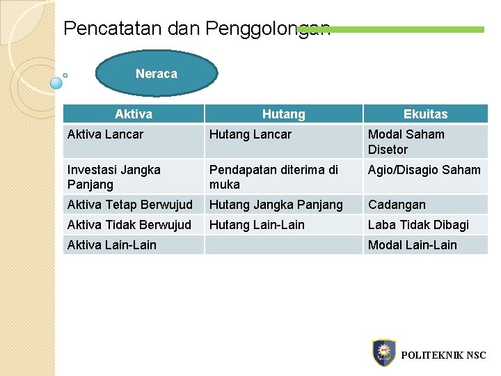 Pencatatan dan Penggolongan Neraca Aktiva Hutang Ekuitas Aktiva Lancar Hutang Lancar Modal Saham Disetor