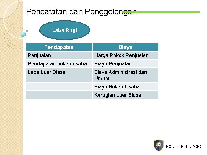 Pencatatan dan Penggolongan Laba Rugi Pendapatan Biaya Penjualan Harga Pokok Penjualan Pendapatan bukan usaha