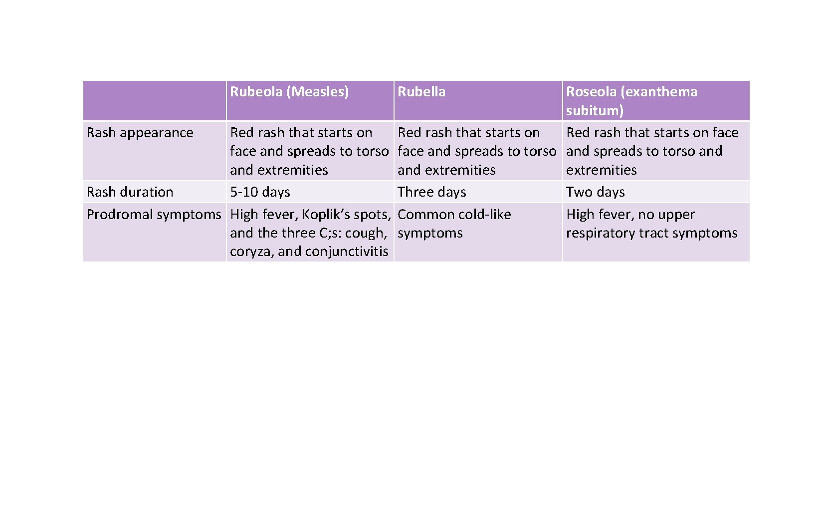 Rubeola (Measles) Rubella Roseola (exanthema subitum) Rash appearance Red rash that starts on face