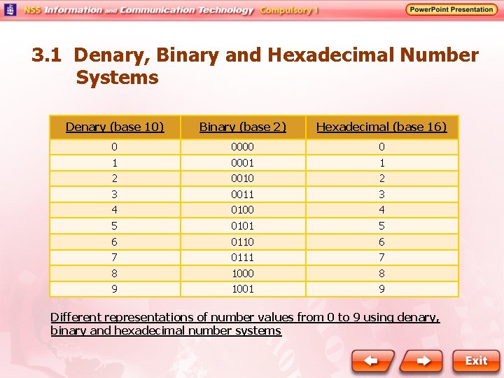 3. 1 Denary, Binary and Hexadecimal Number Systems Denary (base 10) Binary (base 2)