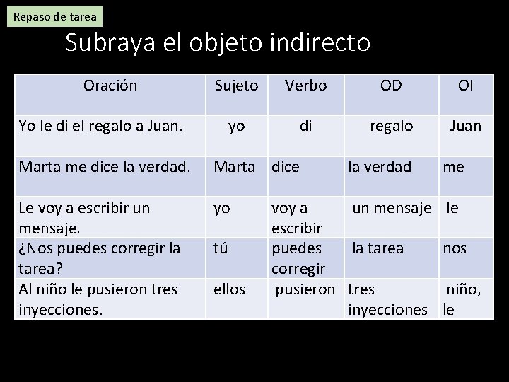 Repaso de tarea Subraya el objeto indirecto Oración Sujeto Verbo OD OI yo di