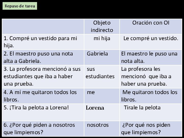 Repaso de tarea Objeto indirecto mi hija Oración con OI 1. Compré un vestido