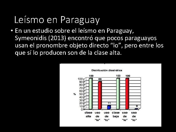 Leísmo en Paraguay • En un estudio sobre el leísmo en Paraguay, Symeonidis (2013)