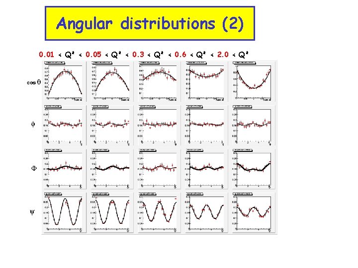 Angular distributions (2) 0. 01 < Q² < 0. 05 < Q² < 0.