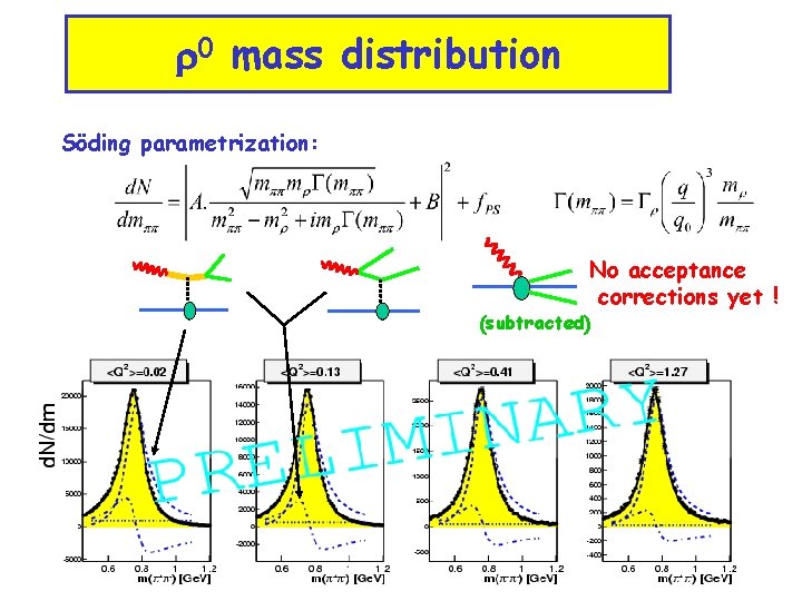 r 0 mass distribution Söding parametrization: No acceptance corrections yet ! (subtracted) 