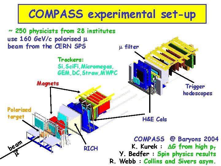 COMPASS experimental set-up ~ 250 physicists from 28 institutes use 160 Ge. V/c polarised