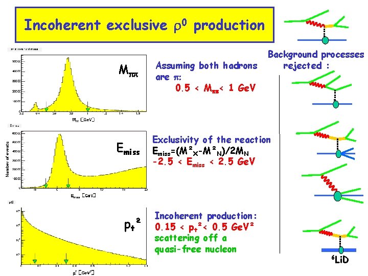 Incoherent exclusive r 0 production Mpp Emiss p t² Assuming both hadrons are p: