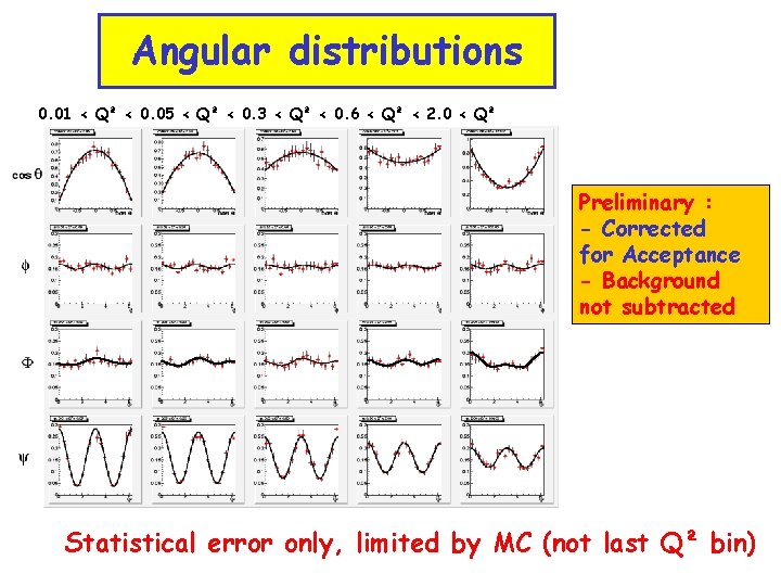 Angular distributions 0. 01 < Q² < 0. 05 < Q² < 0. 3
