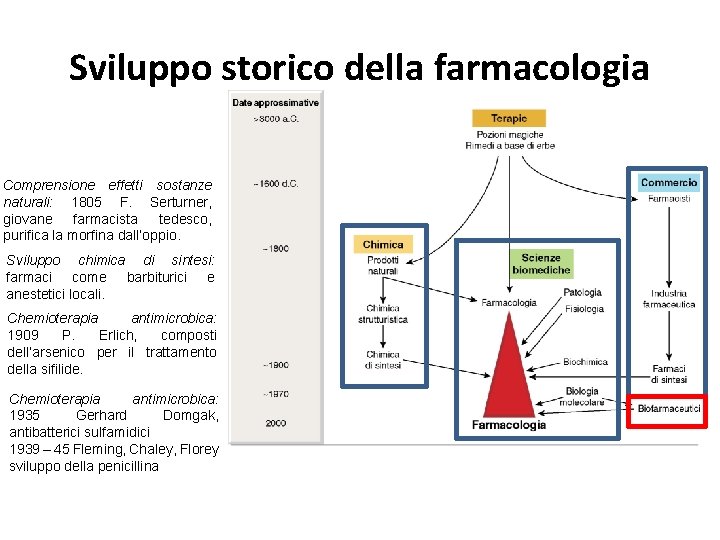 Sviluppo storico della farmacologia Comprensione effetti sostanze naturali: 1805 F. Serturner, giovane farmacista tedesco,