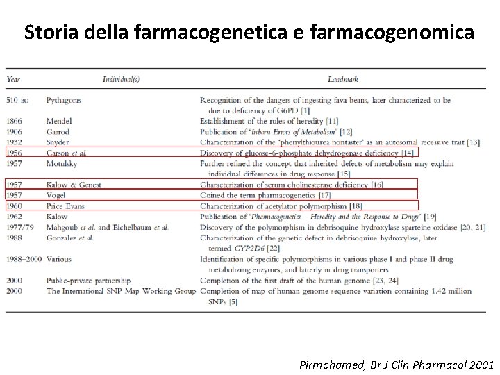 Storia della farmacogenetica e farmacogenomica Pirmohamed, Br J Clin Pharmacol 2001 