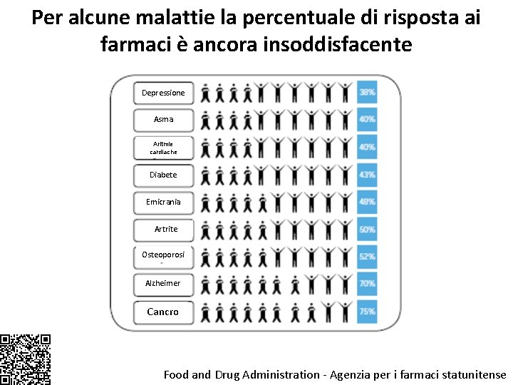 Per alcune malattie la percentuale di risposta ai farmaci è ancora insoddisfacente Depressione Asma
