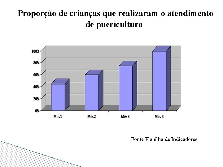 Proporção de crianças que realizaram o atendimento de puericultura Fonte Planilha de Indicadores 