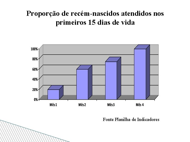 Proporção de recém-nascidos atendidos nos primeiros 15 dias de vida Fonte Planilha de Indicadores