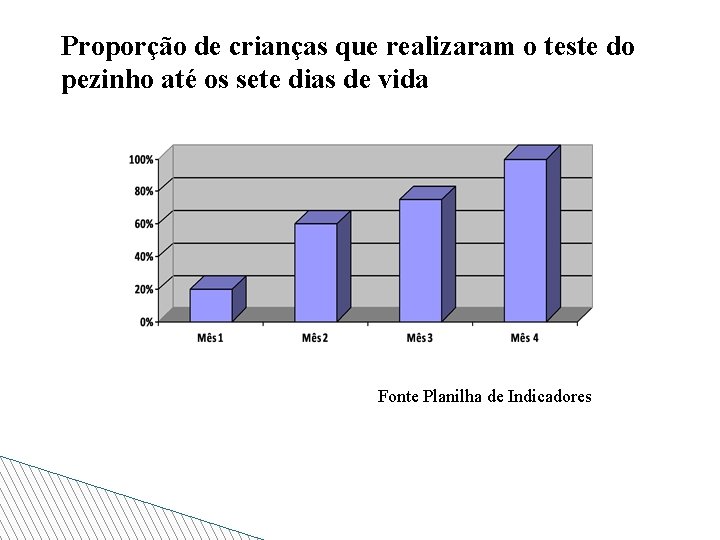 Proporção de crianças que realizaram o teste do pezinho até os sete dias de