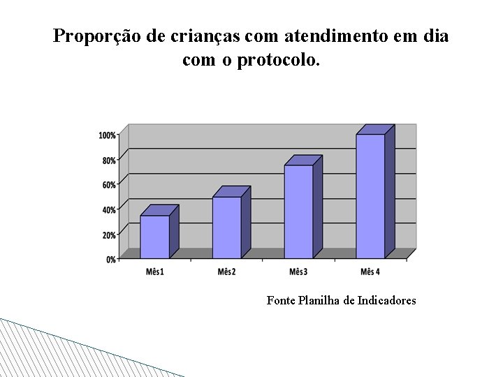 Proporção de crianças com atendimento em dia com o protocolo. Fonte Planilha de Indicadores