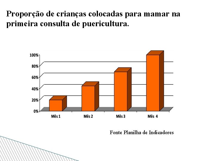 Proporção de crianças colocadas para mamar na primeira consulta de puericultura. Fonte Planilha de