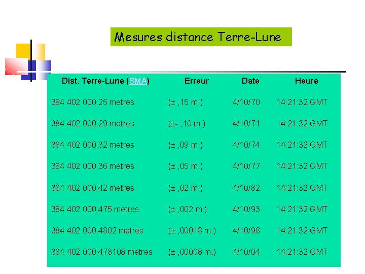 Mesures distance Terre-Lune Dist. Terre-Lune (SMA) Erreur Date Heure 384 402 000, 25 metres