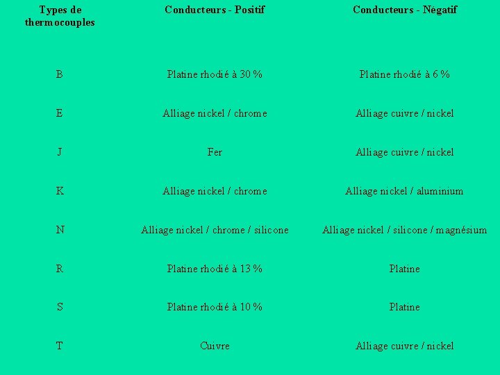 Types de thermocouples Conducteurs - Positif Conducteurs - Négatif B Platine rhodié à 30