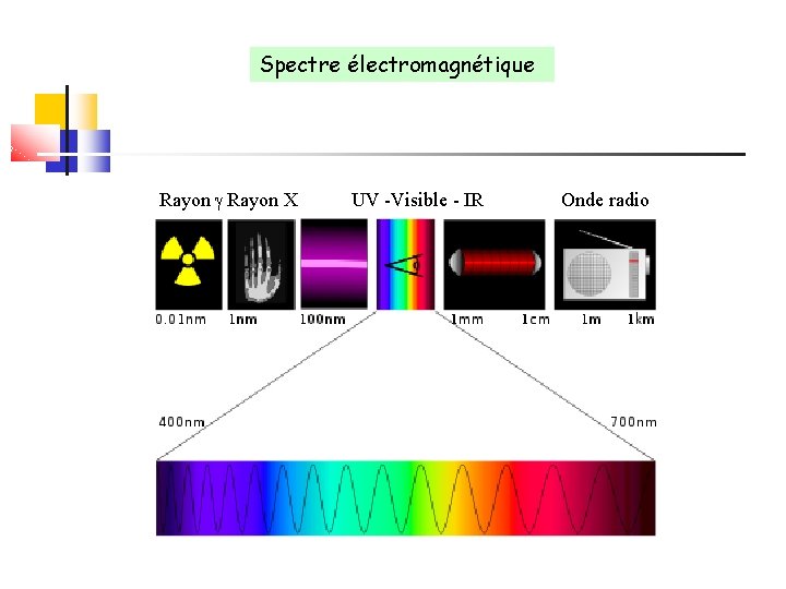 Spectre électromagnétique Rayon X UV -Visible - IR Onde radio 
