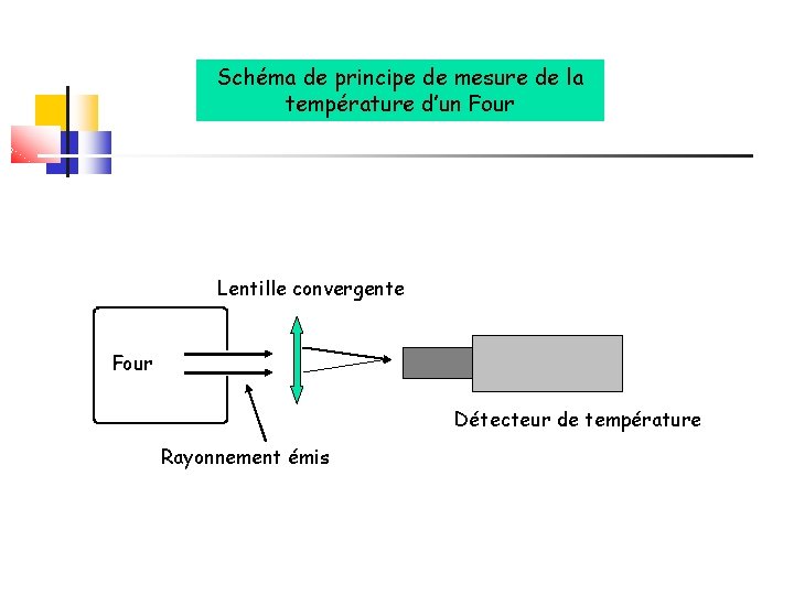 Schéma de principe de mesure de la température d’un Four Lentille convergente Four Détecteur