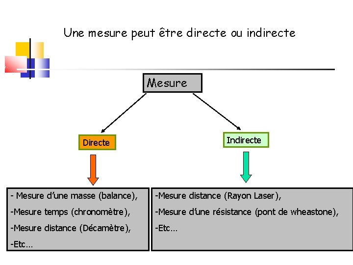 Une mesure peut être directe ou indirecte Mesure Indirecte Directe - Mesure d’une masse