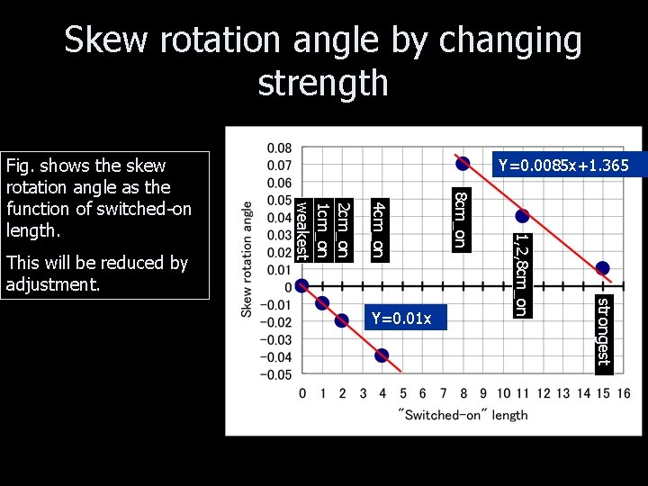 Skew rotation angle by changing strength strongest 1, 2, 8 cm_on Y=0. 01 x