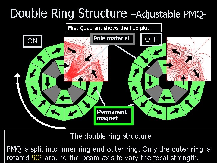 Double Ring Structure –Adjustable PMQ- First Quadrant shows the flux plot. ON Pole material