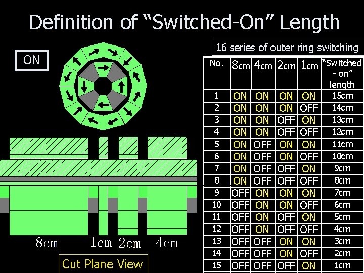 Definition of “Switched-On” Length 16 series of outer ring switching ON Cut Plane View