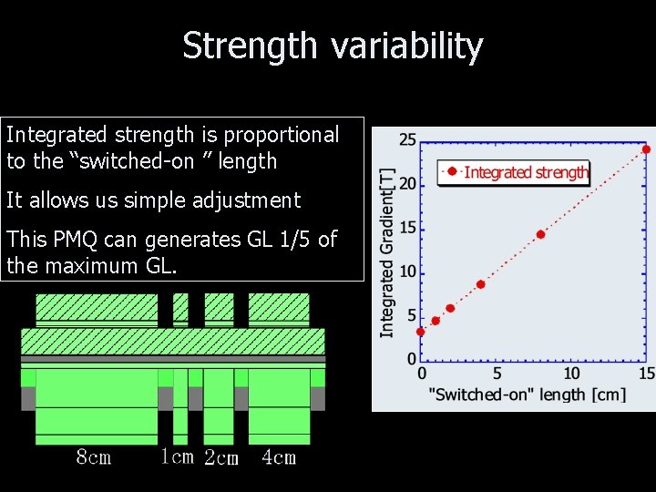 Strength variability Integrated strength is proportional to the “switched-on ” length It allows us