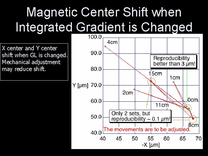 Magnetic Center Shift when Integrated Gradient is Changed X center and Y center shift