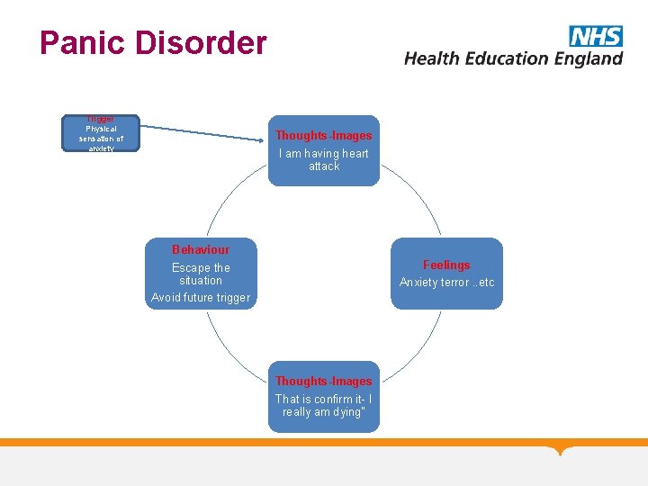 Panic Disorder Trigger Physical sensation of anxiety Thoughts-Images I am having heart attack Behaviour