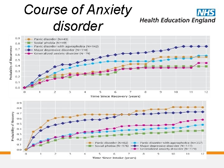 Course of Anxiety disorder 