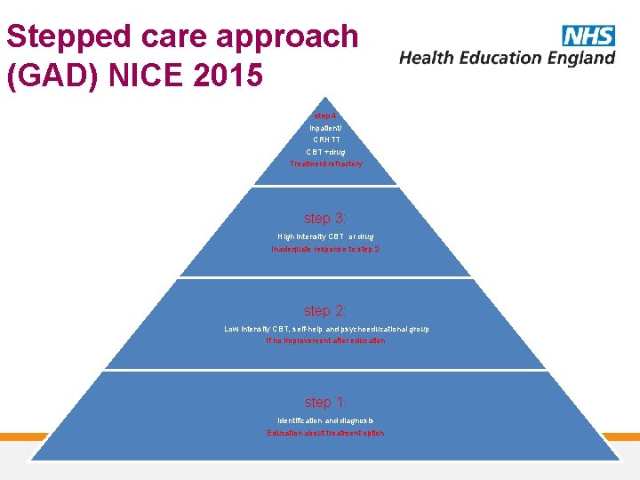 Stepped care approach (GAD) NICE 2015 step 4 inpatient/ CRHTT CBT +drug Treatment-refractory step